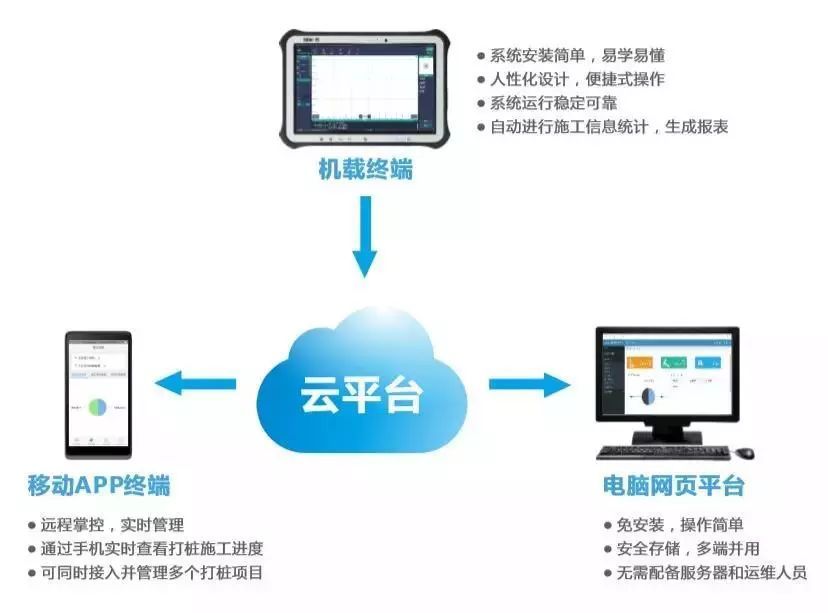 打樁機引導軟件系統(tǒng)