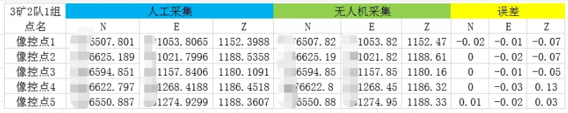 檢核點(diǎn)精度對比表