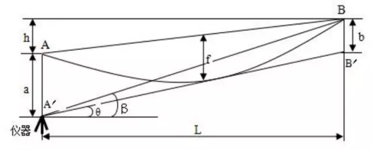 導(dǎo)線(xiàn)垂弧觀測(cè)原理
